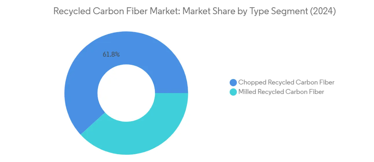 Market Analysis of Recycled Carbon Fiber Market: Chart for By Type